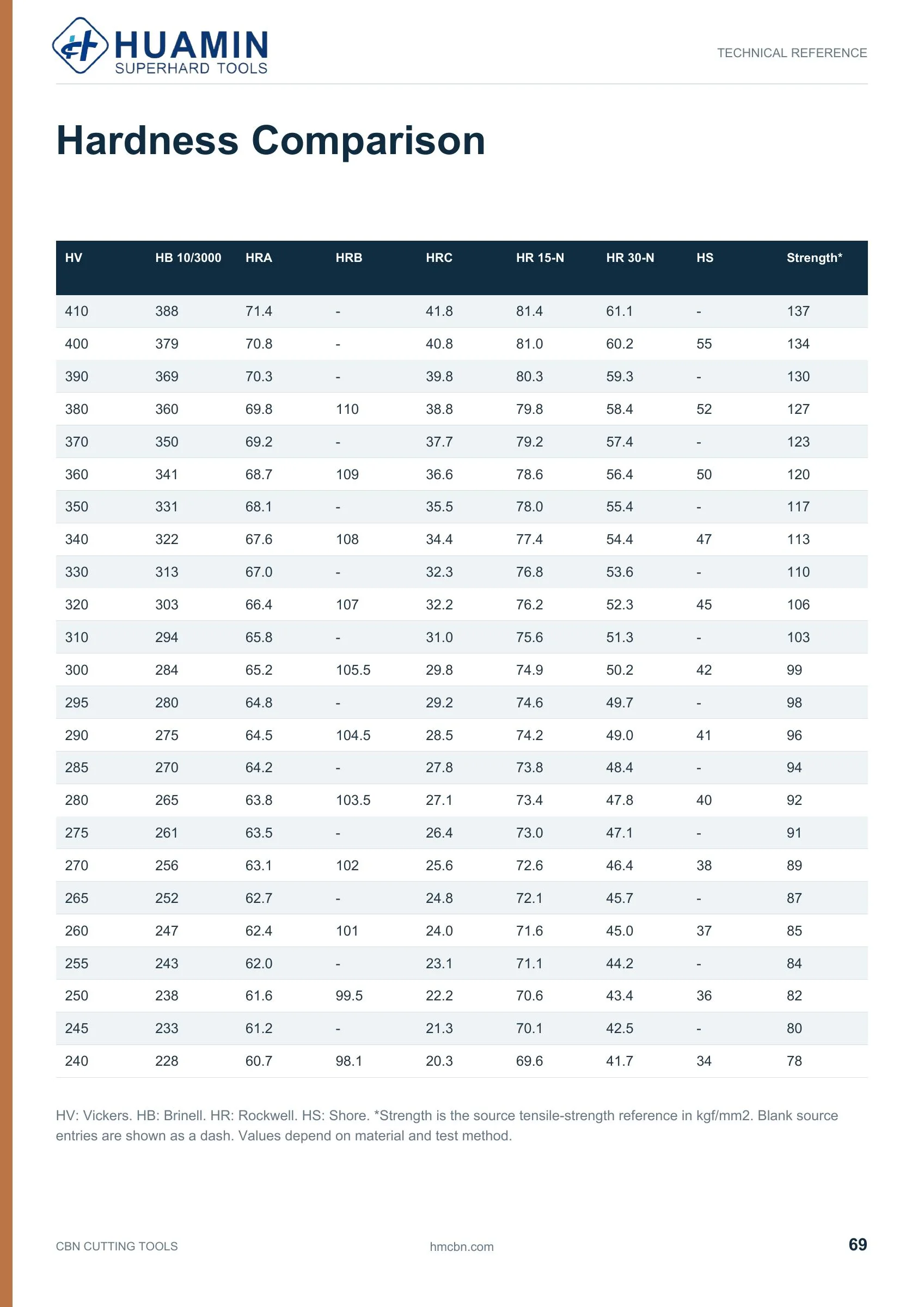Huamin CBN catalog page 69 of 71